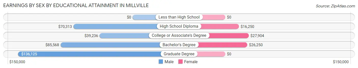 Earnings by Sex by Educational Attainment in Millville