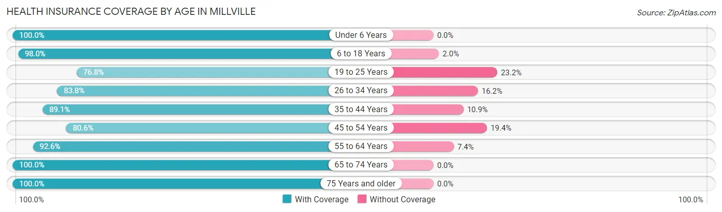 Health Insurance Coverage by Age in Millville