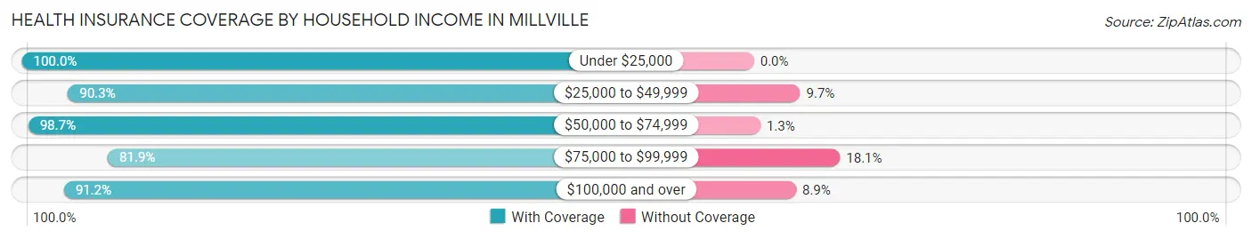 Health Insurance Coverage by Household Income in Millville