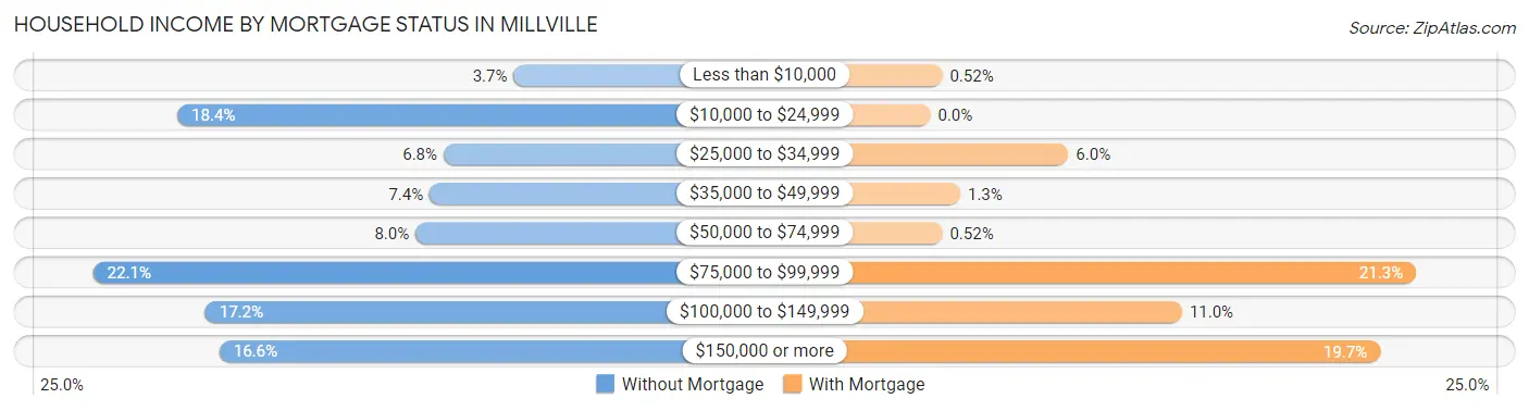 Household Income by Mortgage Status in Millville