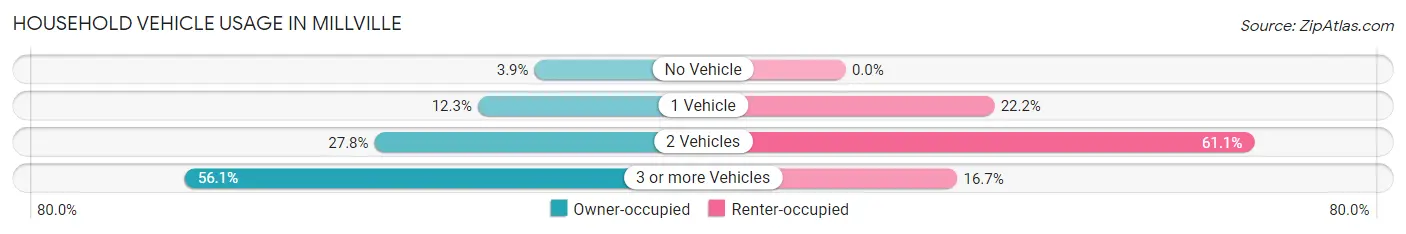 Household Vehicle Usage in Millville