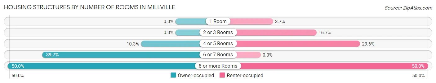 Housing Structures by Number of Rooms in Millville