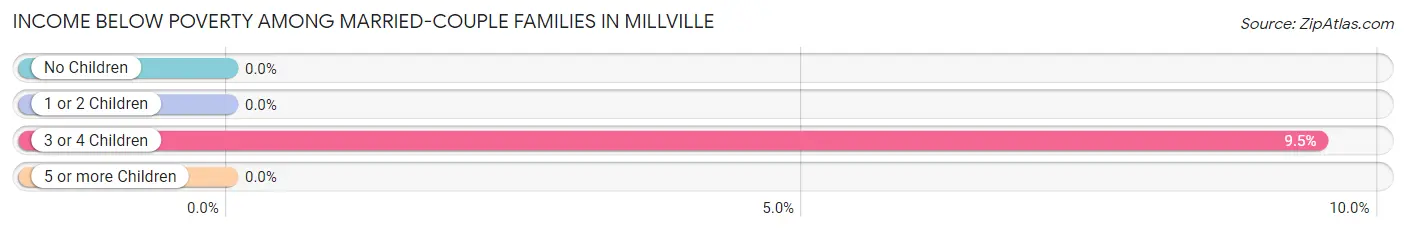 Income Below Poverty Among Married-Couple Families in Millville