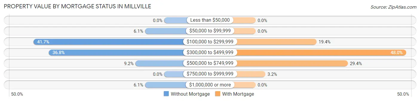 Property Value by Mortgage Status in Millville