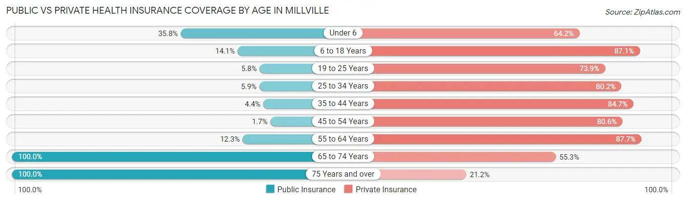 Public vs Private Health Insurance Coverage by Age in Millville