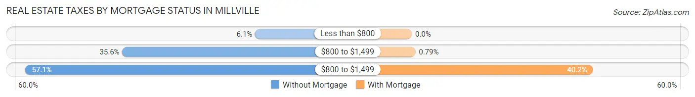 Real Estate Taxes by Mortgage Status in Millville