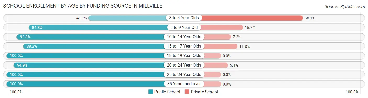 School Enrollment by Age by Funding Source in Millville