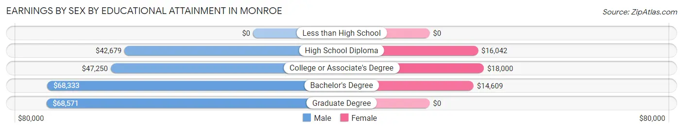 Earnings by Sex by Educational Attainment in Monroe