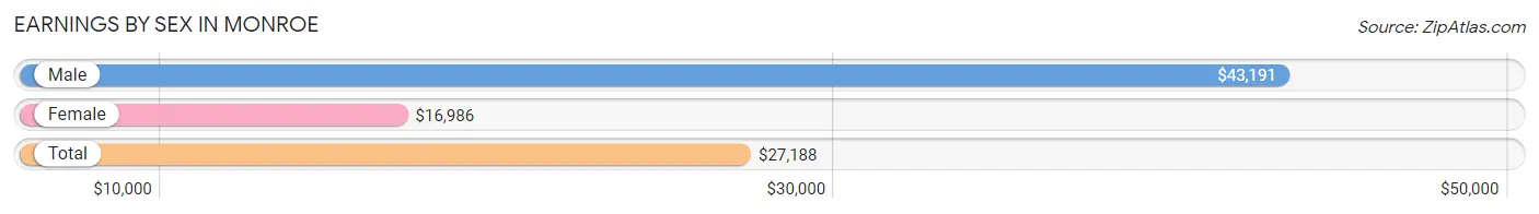 Earnings by Sex in Monroe