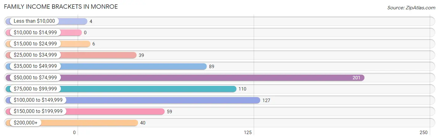 Family Income Brackets in Monroe