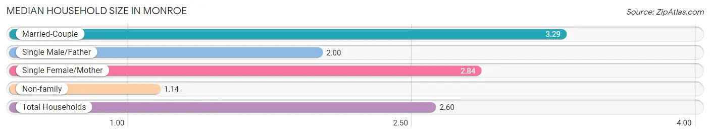 Median Household Size in Monroe