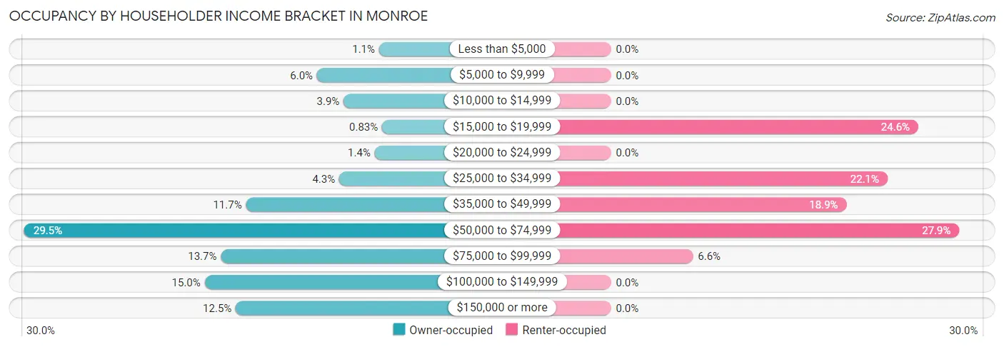 Occupancy by Householder Income Bracket in Monroe