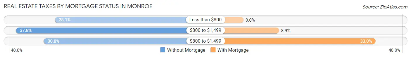 Real Estate Taxes by Mortgage Status in Monroe