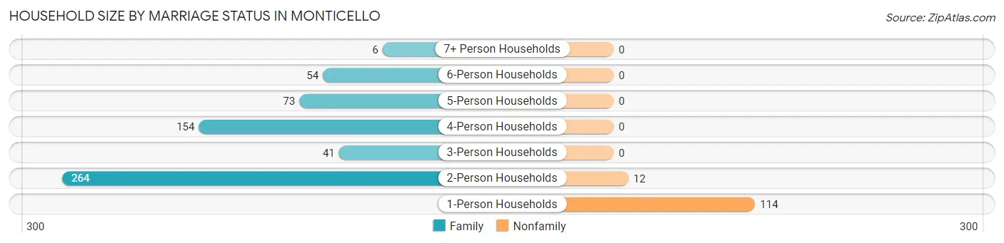 Household Size by Marriage Status in Monticello