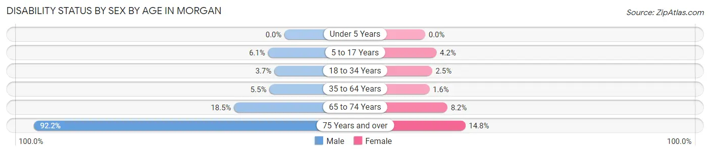 Disability Status by Sex by Age in Morgan