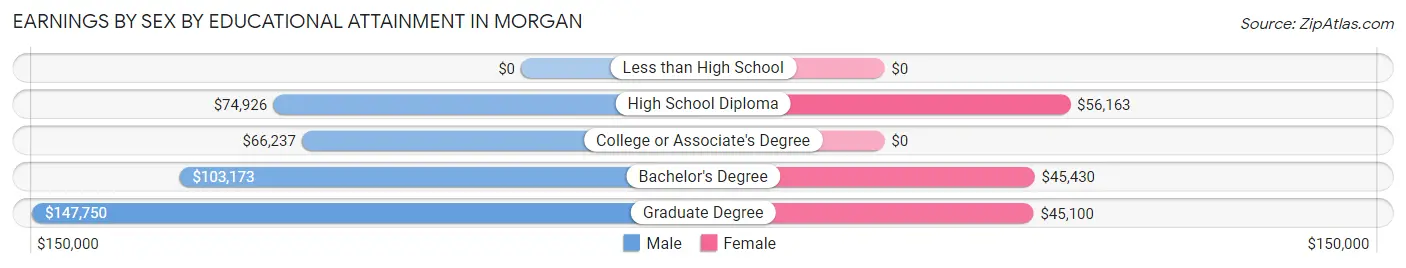 Earnings by Sex by Educational Attainment in Morgan