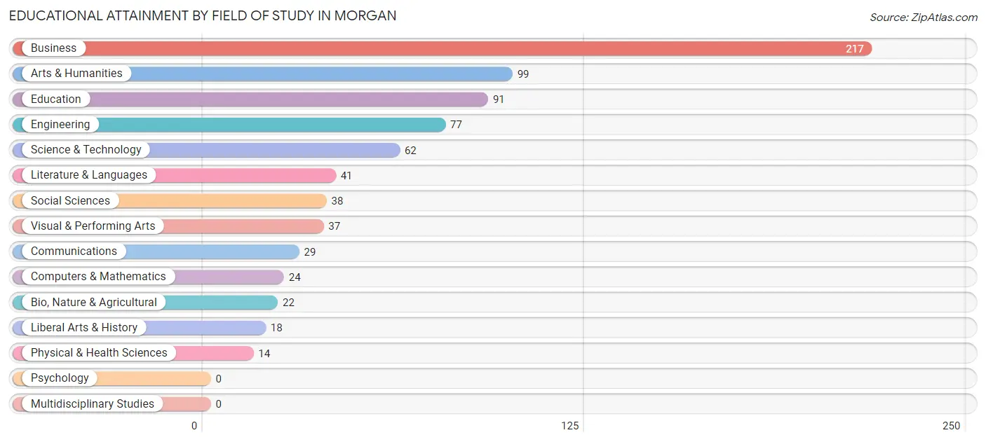 Educational Attainment by Field of Study in Morgan