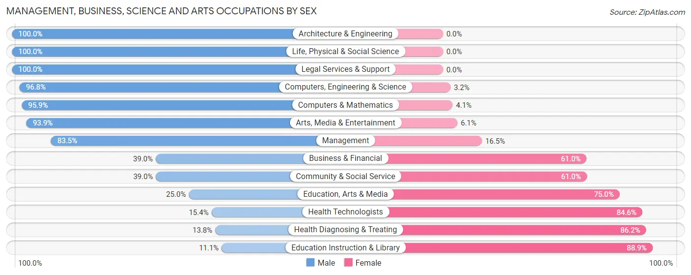 Management, Business, Science and Arts Occupations by Sex in Morgan