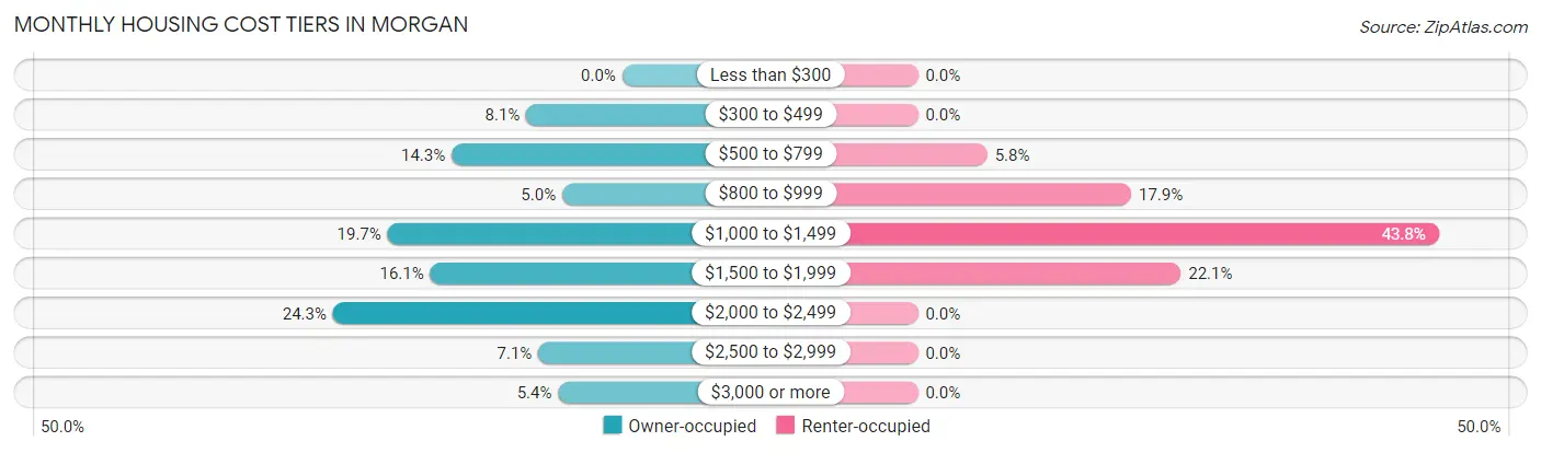 Monthly Housing Cost Tiers in Morgan