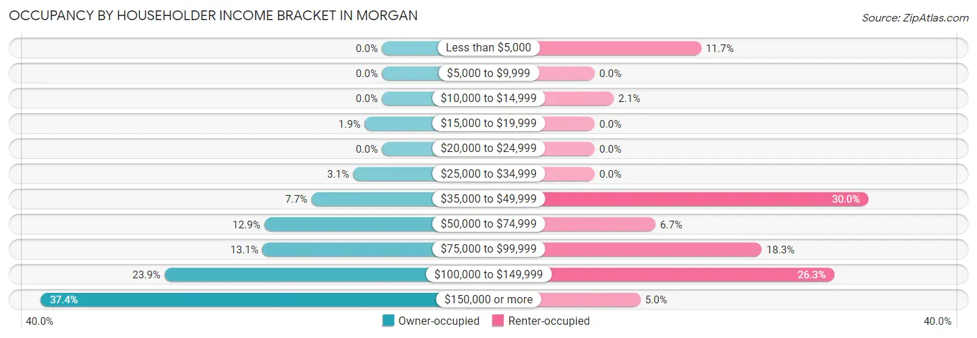 Occupancy by Householder Income Bracket in Morgan