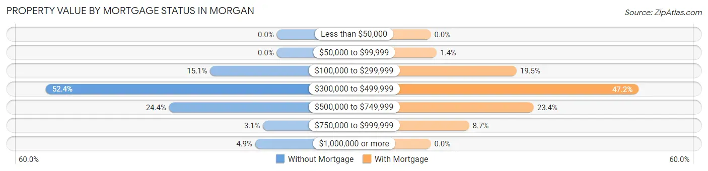 Property Value by Mortgage Status in Morgan