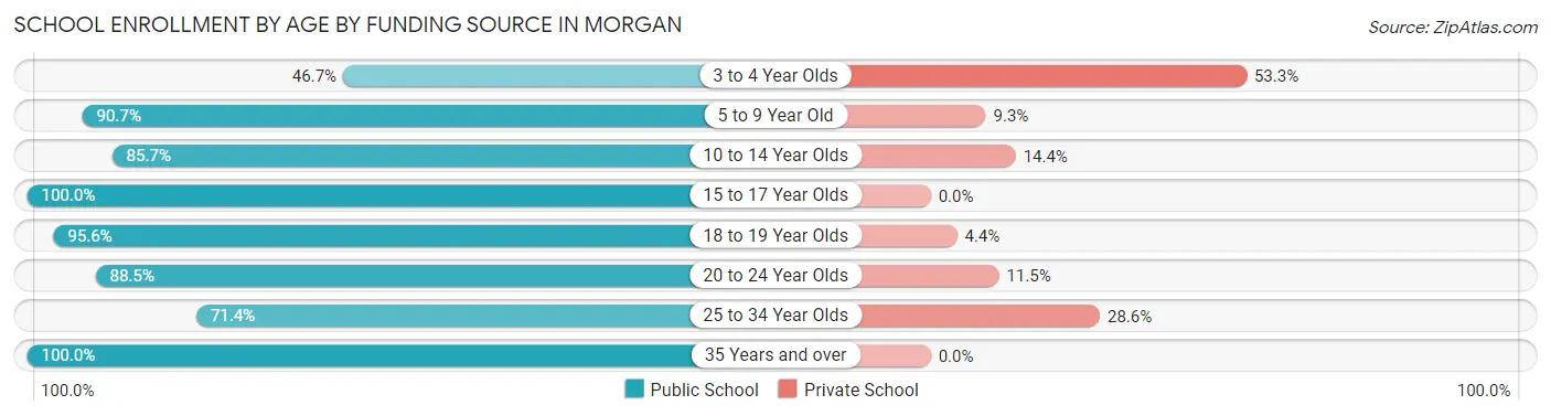 School Enrollment by Age by Funding Source in Morgan