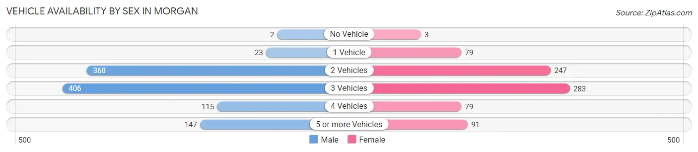 Vehicle Availability by Sex in Morgan