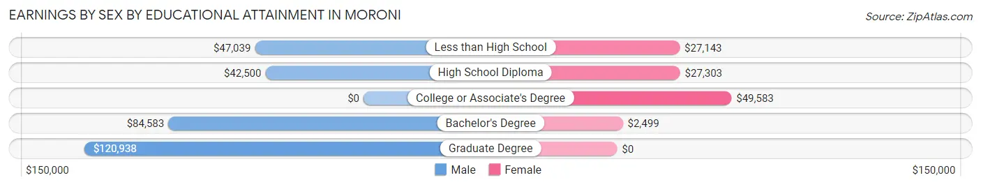 Earnings by Sex by Educational Attainment in Moroni