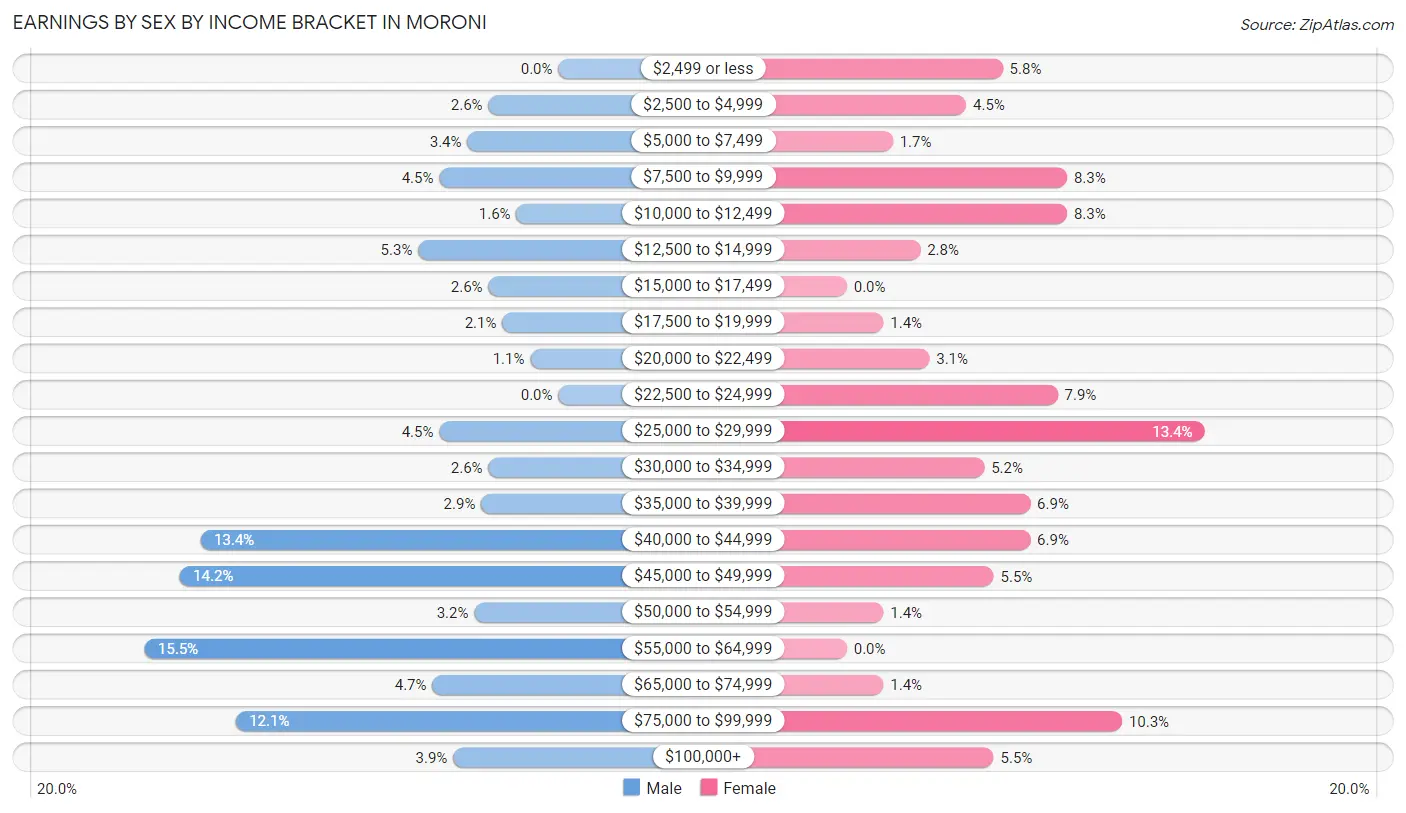 Earnings by Sex by Income Bracket in Moroni