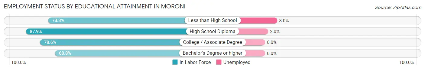 Employment Status by Educational Attainment in Moroni