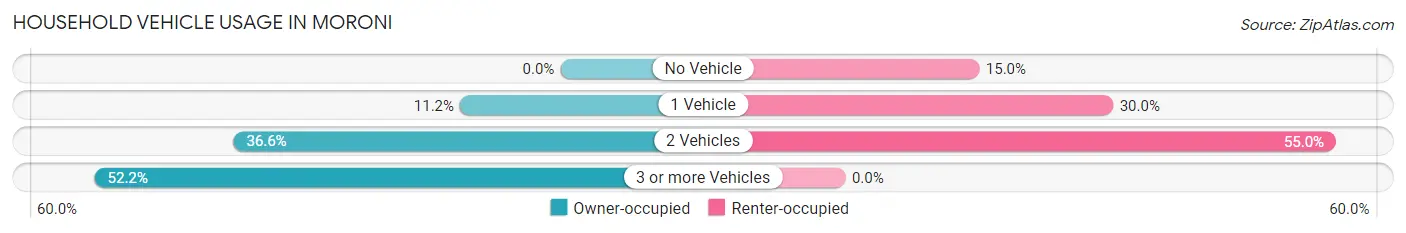 Household Vehicle Usage in Moroni