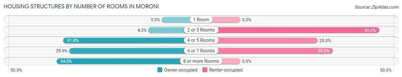 Housing Structures by Number of Rooms in Moroni