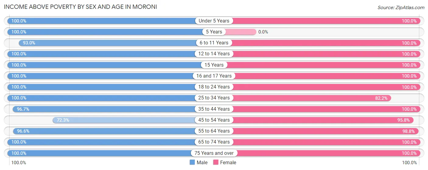Income Above Poverty by Sex and Age in Moroni