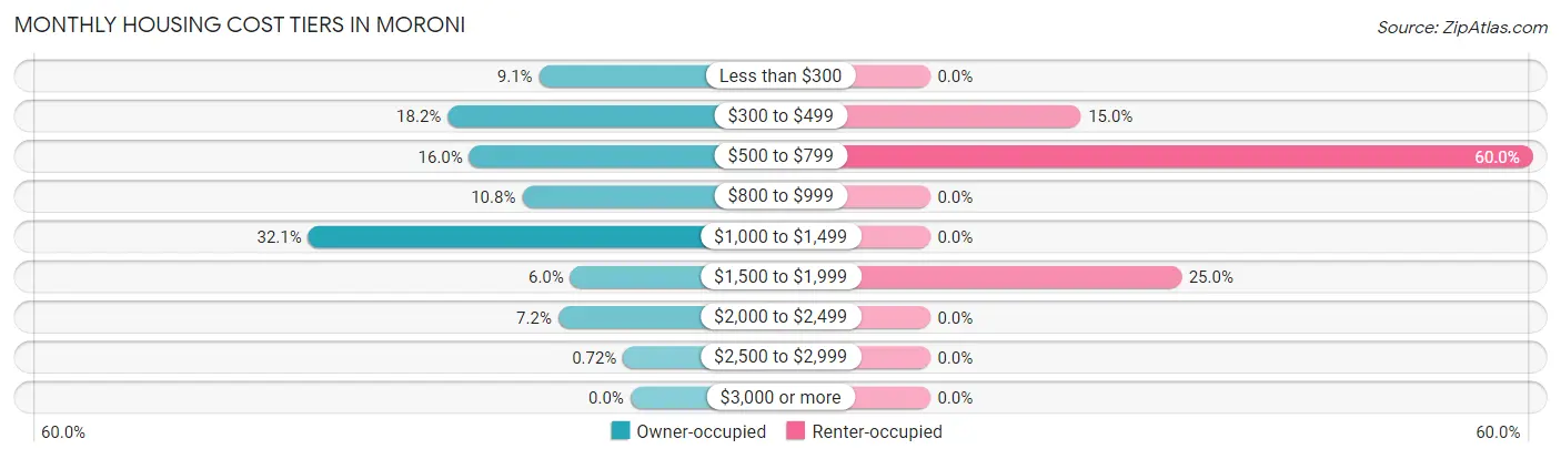 Monthly Housing Cost Tiers in Moroni