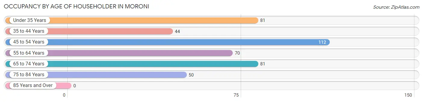 Occupancy by Age of Householder in Moroni