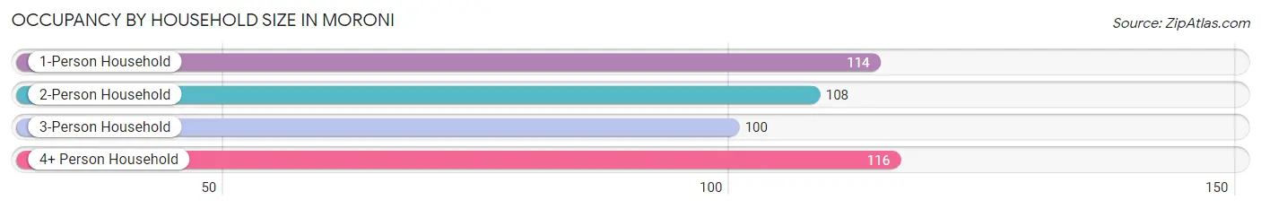 Occupancy by Household Size in Moroni