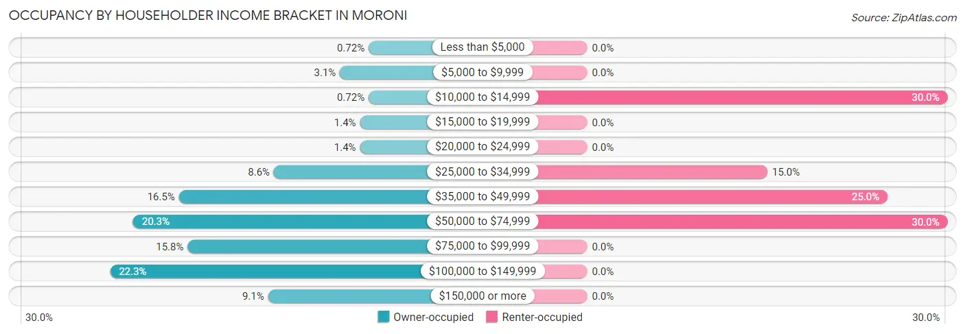 Occupancy by Householder Income Bracket in Moroni