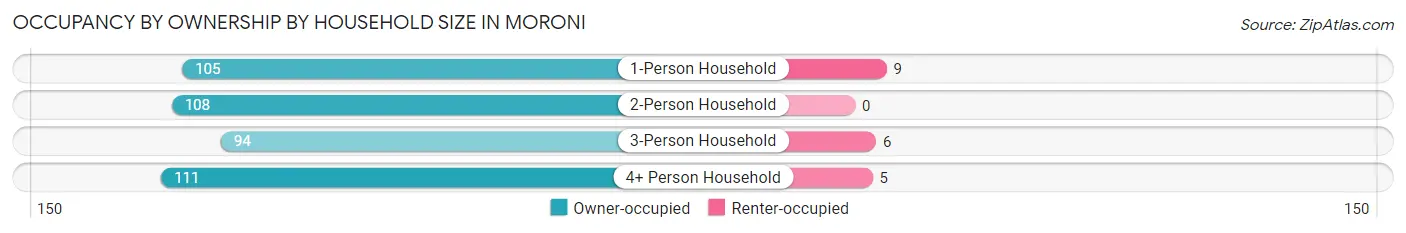 Occupancy by Ownership by Household Size in Moroni