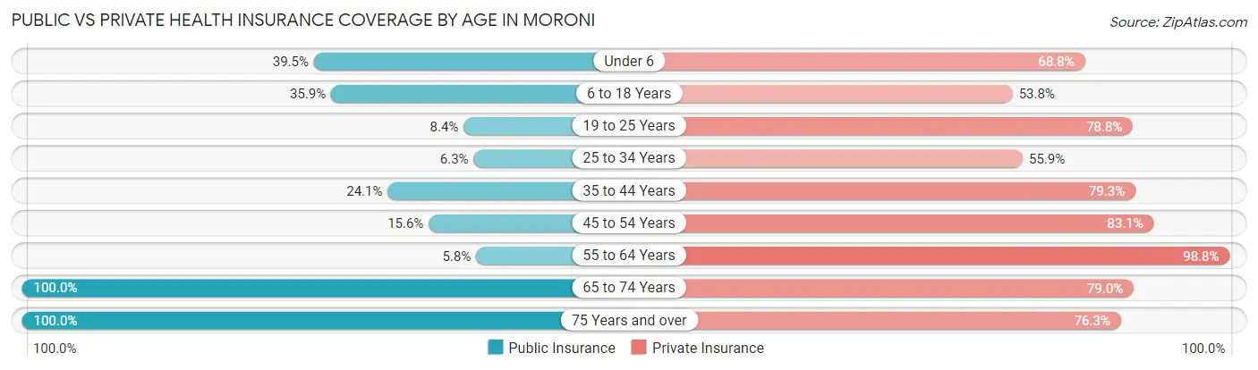 Public vs Private Health Insurance Coverage by Age in Moroni