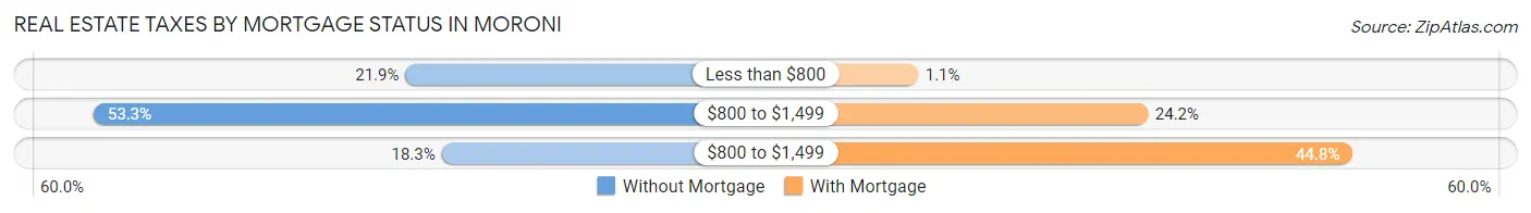 Real Estate Taxes by Mortgage Status in Moroni