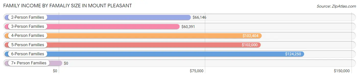 Family Income by Famaliy Size in Mount Pleasant