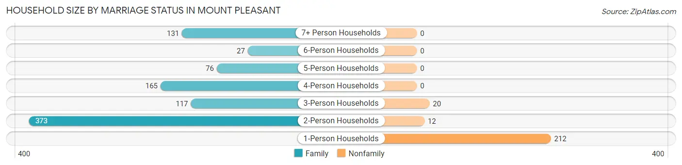 Household Size by Marriage Status in Mount Pleasant