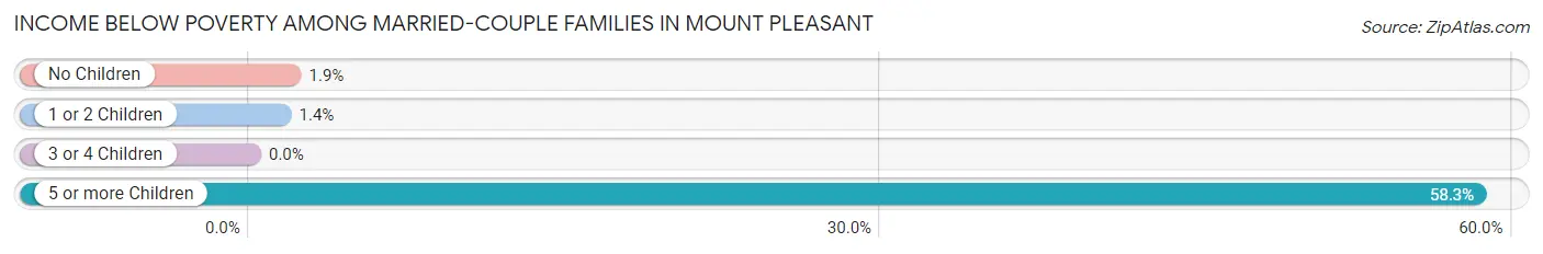 Income Below Poverty Among Married-Couple Families in Mount Pleasant