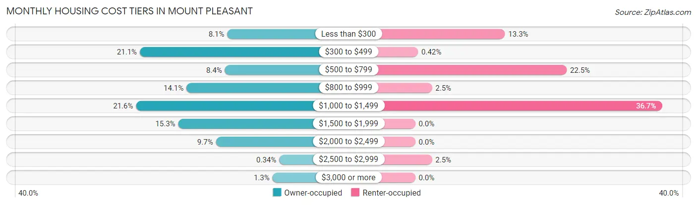 Monthly Housing Cost Tiers in Mount Pleasant
