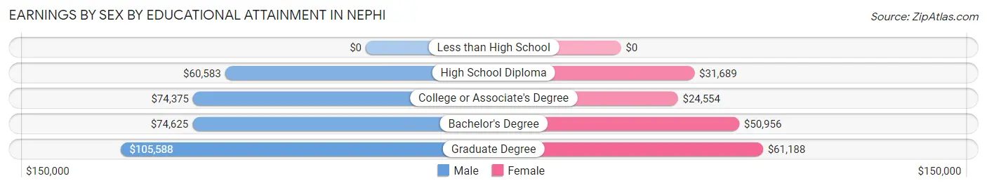 Earnings by Sex by Educational Attainment in Nephi