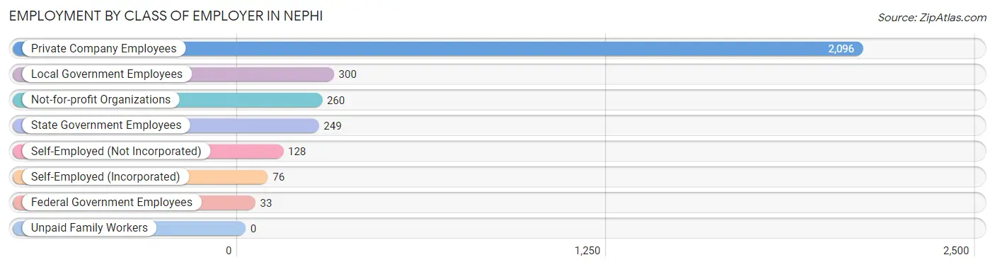 Employment by Class of Employer in Nephi