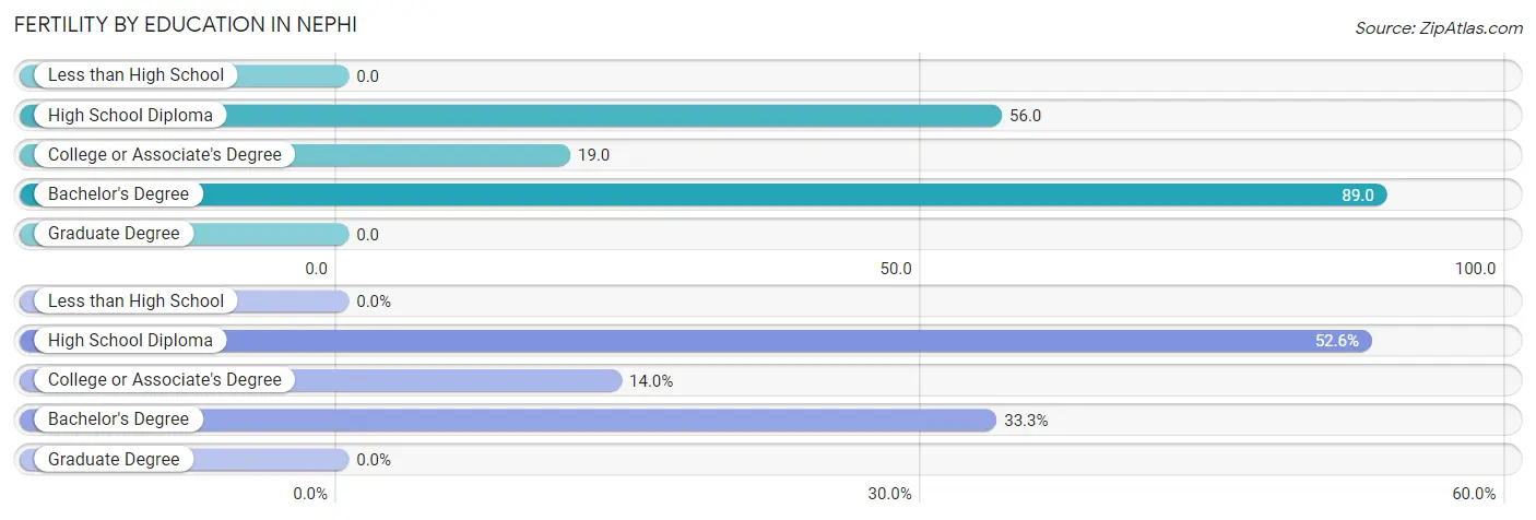 Female Fertility by Education Attainment in Nephi