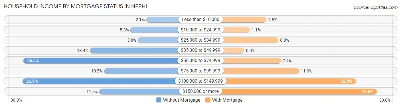 Household Income by Mortgage Status in Nephi
