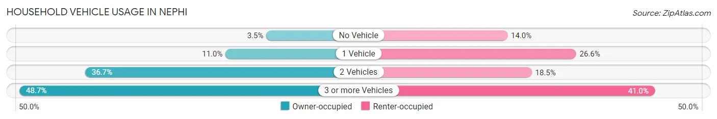 Household Vehicle Usage in Nephi