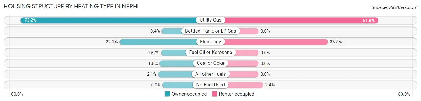 Housing Structure by Heating Type in Nephi